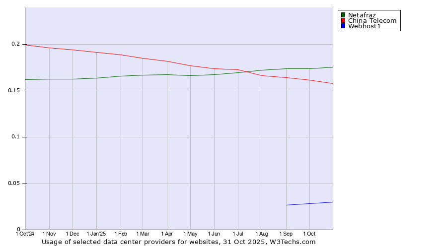Historical trends in the usage of Netafraz vs. China Telecom vs. Webhost1