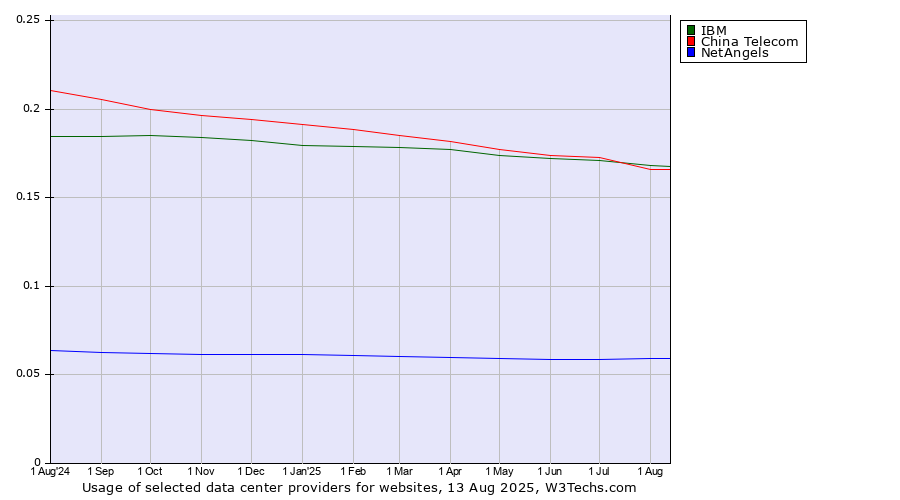 Historical trends in the usage of IBM vs. China Telecom vs. NetAngels