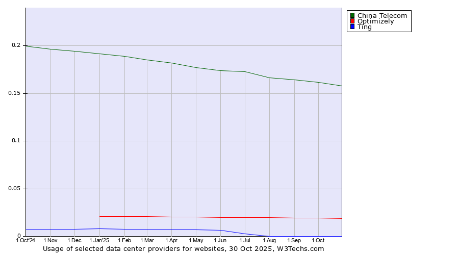 Historical trends in the usage of China Telecom vs. Optimizely vs. Ting