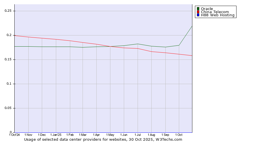 Historical trends in the usage of Oracle vs. China Telecom vs. H88 Web Hosting