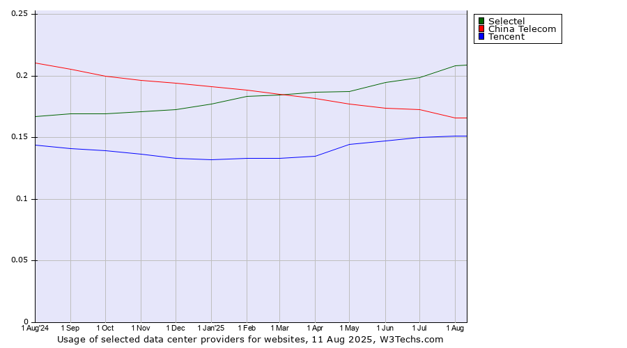 Historical trends in the usage of Selectel vs. China Telecom vs. Tencent