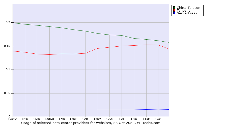 Historical trends in the usage of China Telecom vs. Tencent vs. ServerFreak