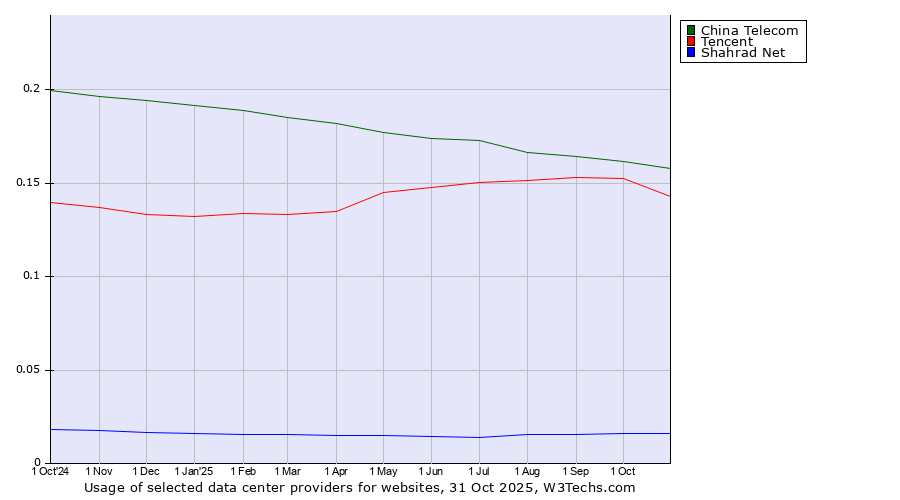 Historical trends in the usage of China Telecom vs. Tencent vs. Shahrad Net