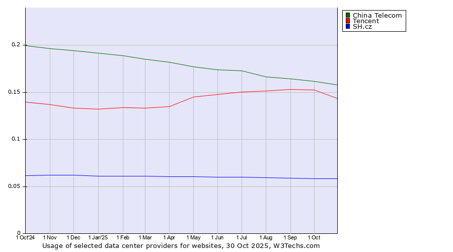 Historical trends in the usage of China Telecom vs. Tencent vs. SH.cz