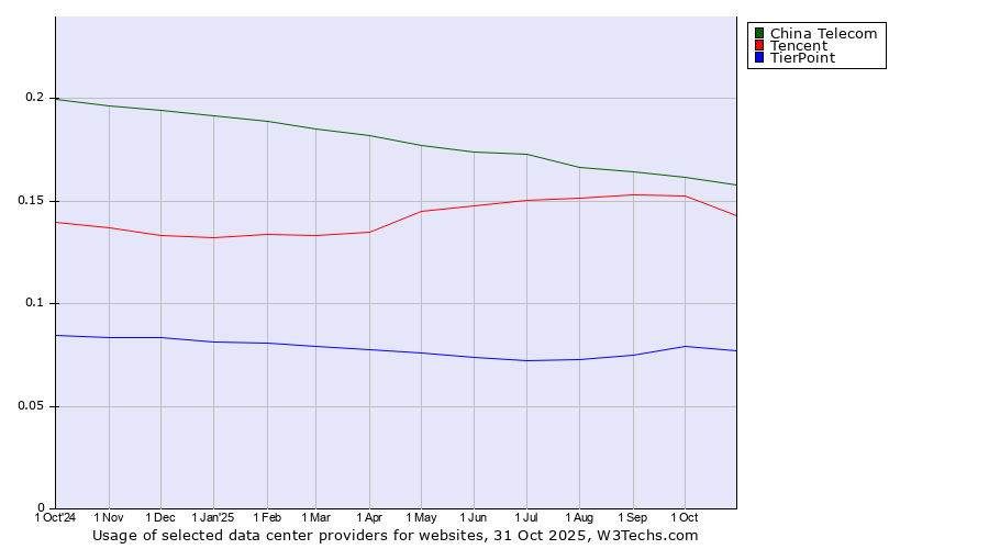Historical trends in the usage of China Telecom vs. Tencent vs. TierPoint