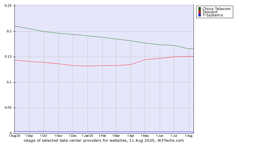 Historical trends in the usage of China Telecom vs. Tencent vs. T-Systems