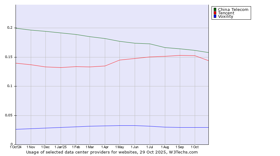 Historical trends in the usage of China Telecom vs. Tencent vs. Voxility