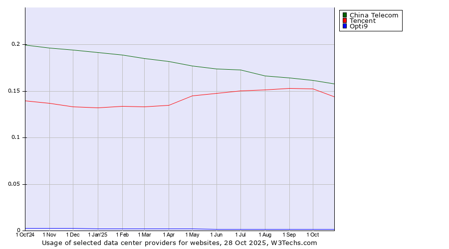 Historical trends in the usage of China Telecom vs. Tencent vs. Opti9
