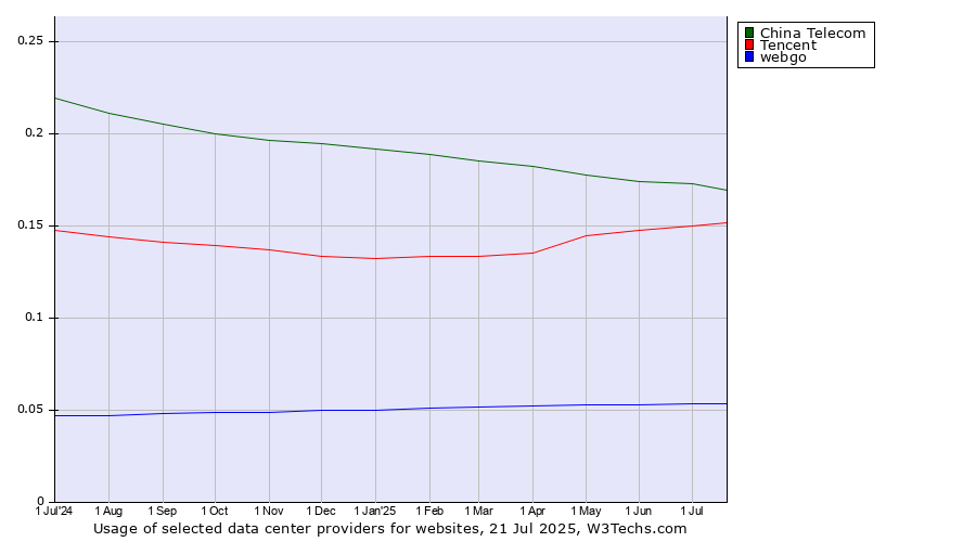 Historical trends in the usage of China Telecom vs. Tencent vs. webgo