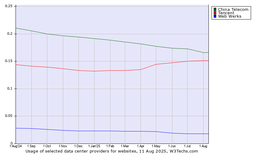 Historical trends in the usage of China Telecom vs. Tencent vs. Web Werks