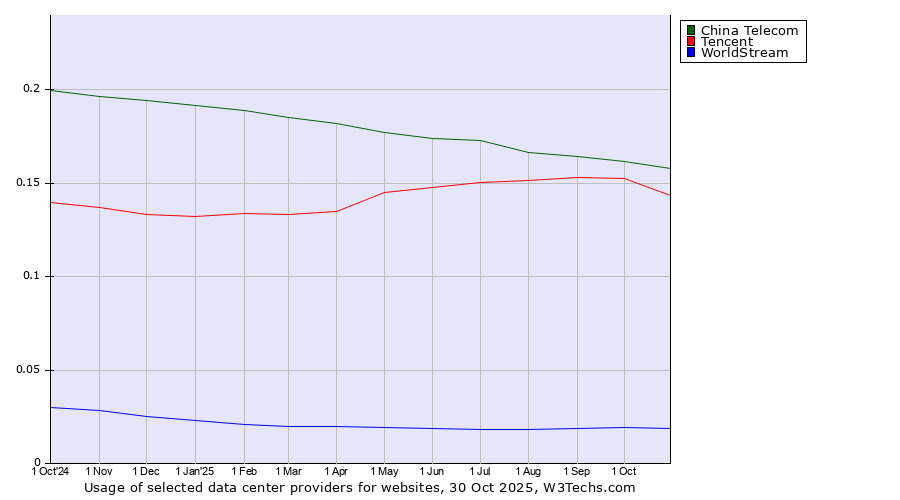 Historical trends in the usage of China Telecom vs. Tencent vs. WorldStream