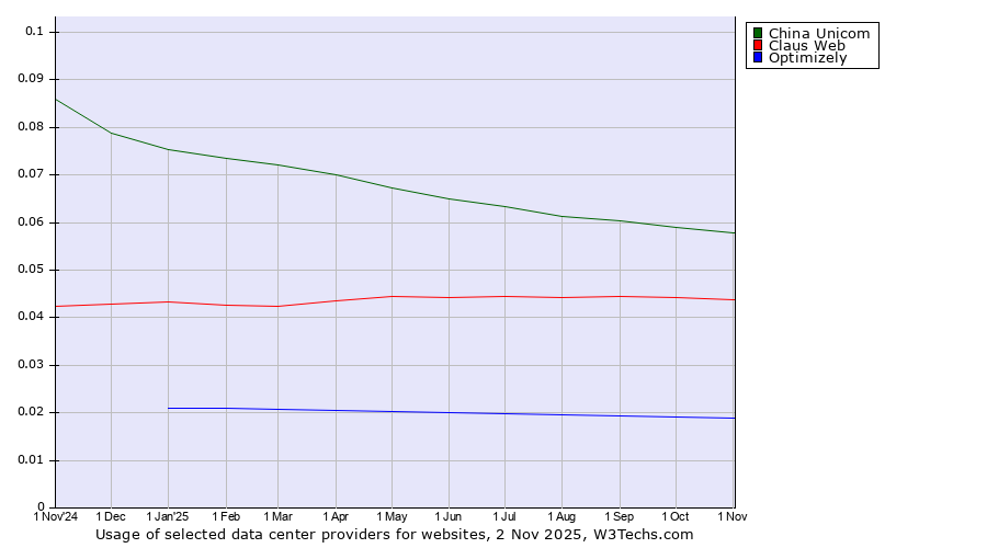 Historical trends in the usage of China Unicom vs. Claus Web vs. Optimizely