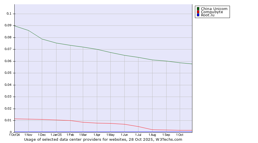 Historical trends in the usage of China Unicom vs. Compubyte vs. Root.lu