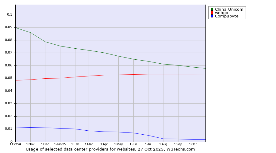 Historical trends in the usage of China Unicom vs. webgo vs. Compubyte