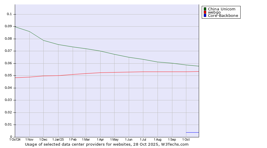 Historical trends in the usage of China Unicom vs. webgo vs. Core-Backbone