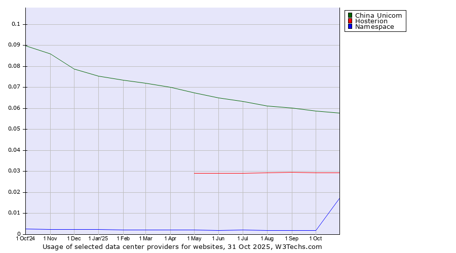 Historical trends in the usage of China Unicom vs. Hosterion vs. Namespace