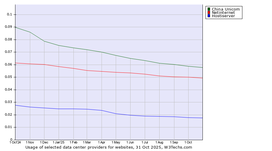 Historical trends in the usage of China Unicom vs. Netinternet vs. Hostiserver