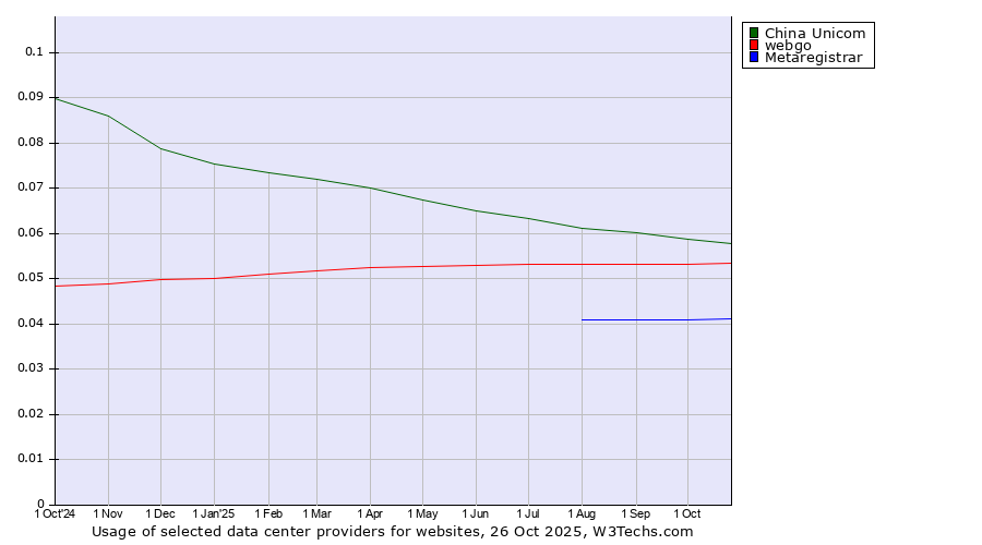 Historical trends in the usage of China Unicom vs. webgo vs. Metaregistrar
