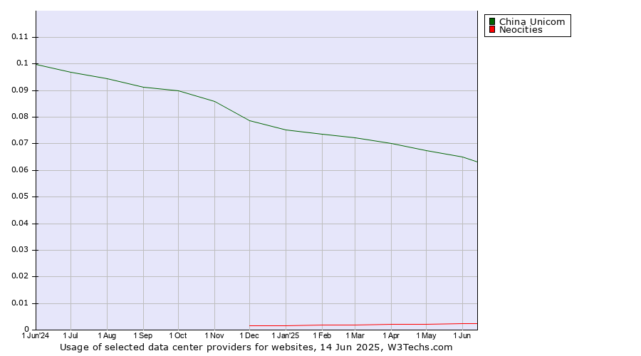 Historical trends in the usage of China Unicom vs. Neocities