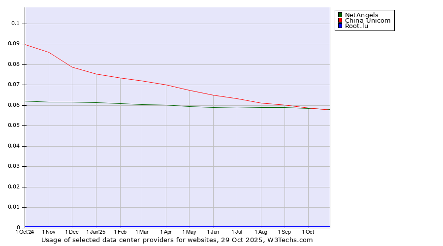Historical trends in the usage of NetAngels vs. China Unicom vs. Root.lu