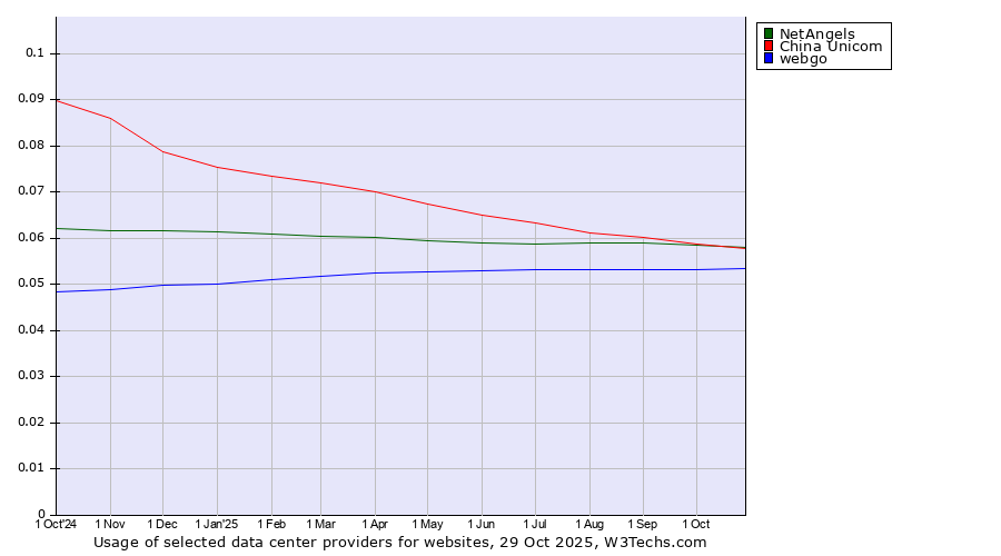 Historical trends in the usage of China Unicom vs. NetAngels vs. webgo