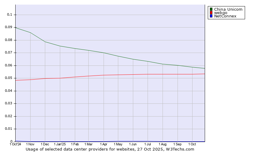Historical trends in the usage of China Unicom vs. webgo vs. NetConnex