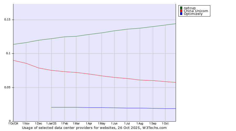 Historical trends in the usage of netcup vs. China Unicom vs. Optimizely