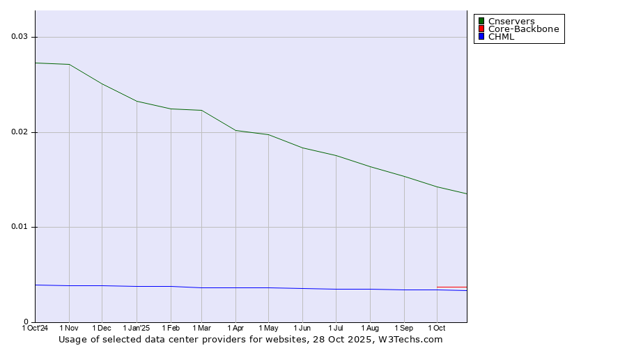 Historical trends in the usage of Cnservers vs. Core-Backbone vs. CHML