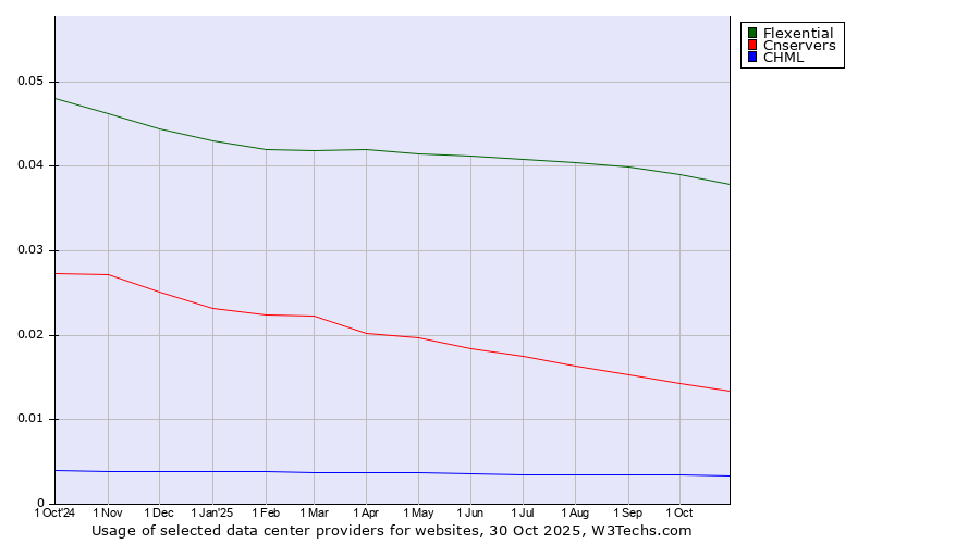 Historical trends in the usage of Flexential vs. Cnservers vs. CHML