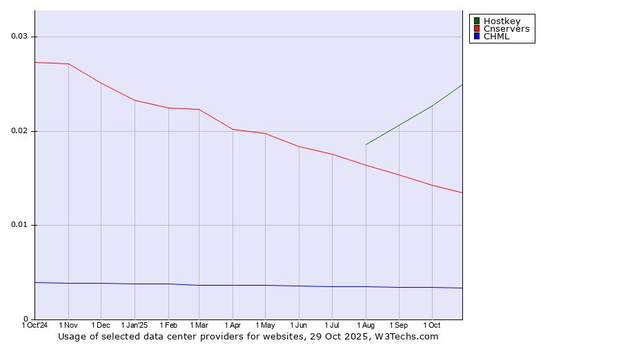 Historical trends in the usage of Hostkey vs. Cnservers vs. CHML