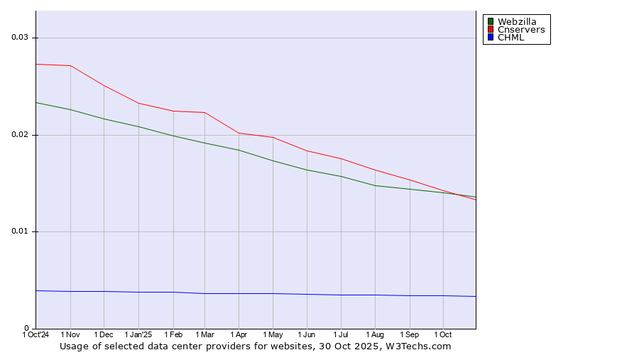 Historical trends in the usage of Cnservers vs. Webzilla vs. CHML
