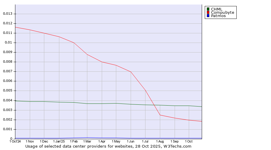 Historical trends in the usage of CHML vs. Compubyte vs. Patmos