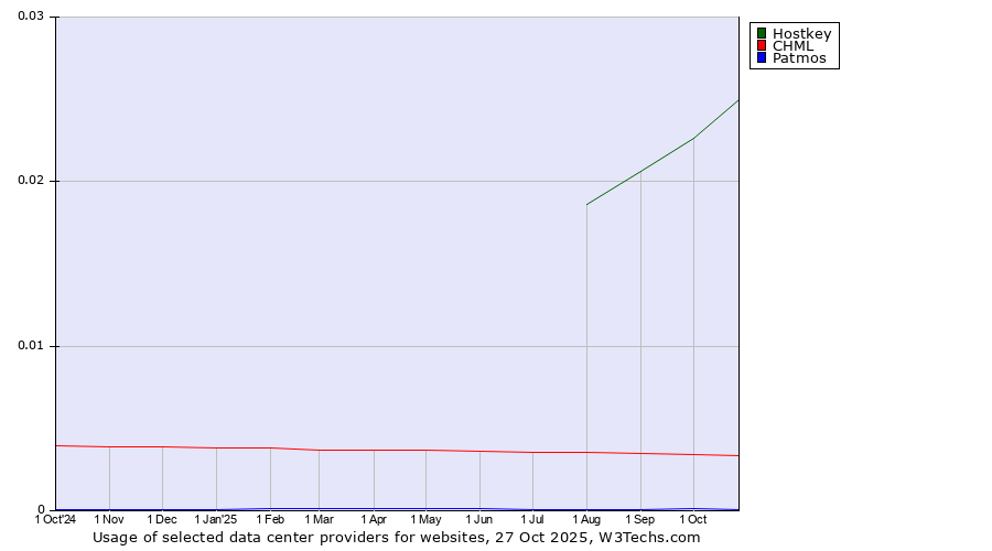 Historical trends in the usage of Hostkey vs. CHML vs. Patmos