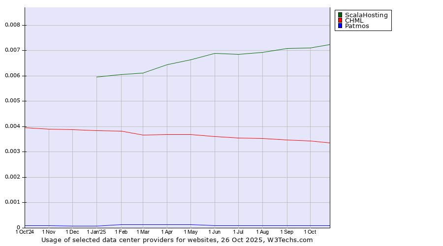 Historical trends in the usage of ScalaHosting vs. CHML vs. Patmos