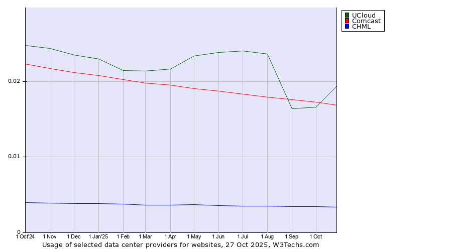 Historical trends in the usage of UCloud vs. Comcast vs. CHML
