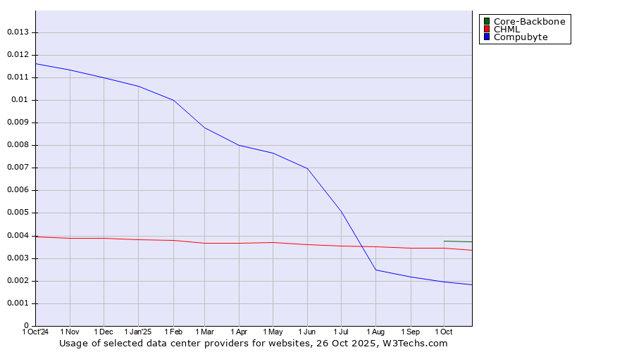 Historical trends in the usage of Core-Backbone vs. CHML vs. Compubyte