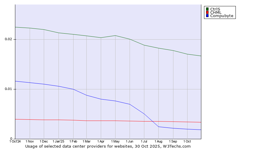 Historical trends in the usage of CtrlS vs. CHML vs. Compubyte