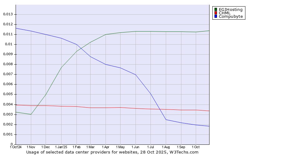 Historical trends in the usage of EGIHosting vs. CHML vs. Compubyte