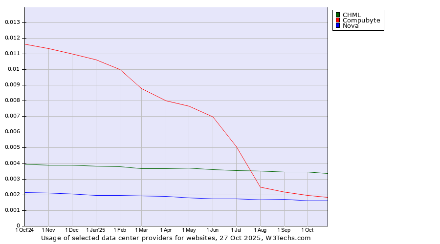 Historical trends in the usage of CHML vs. Compubyte vs. Nova