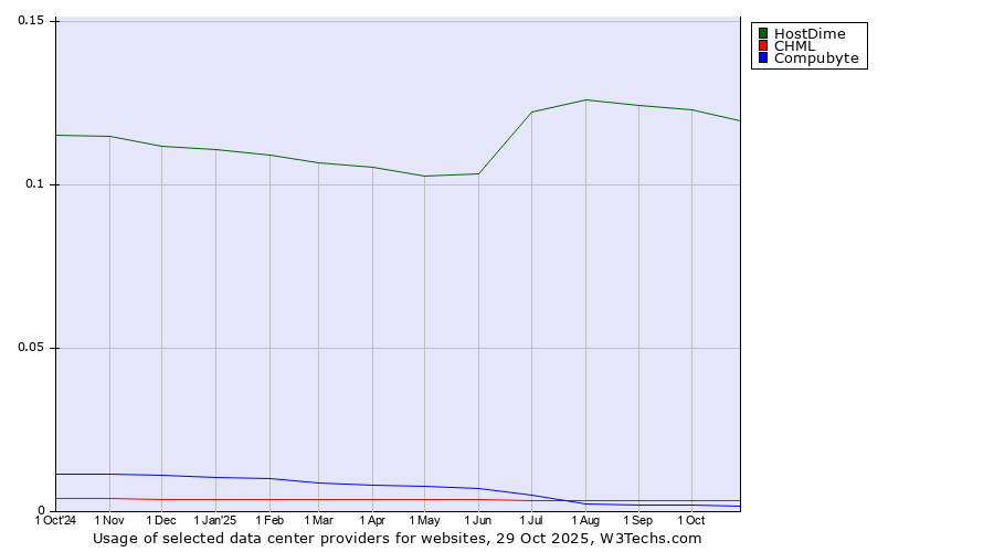 Historical trends in the usage of HostDime vs. CHML vs. Compubyte