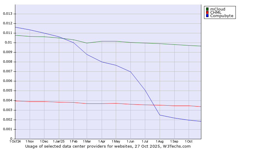 Historical trends in the usage of mCloud vs. CHML vs. Compubyte