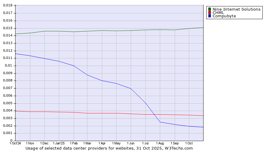 Historical trends in the usage of Nine Internet Solutions vs. CHML vs. Compubyte