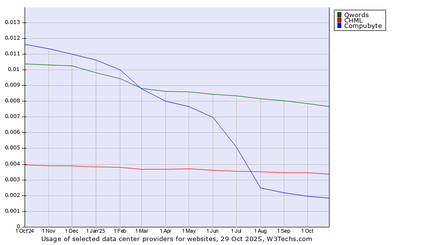 Historical trends in the usage of Qwords vs. CHML vs. Compubyte