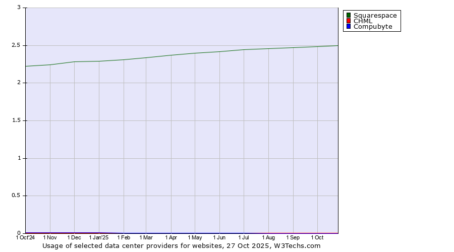 Historical trends in the usage of Squarespace vs. CHML vs. Compubyte