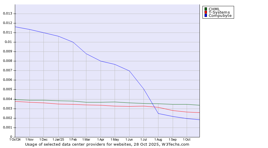 Historical trends in the usage of CHML vs. T-Systems vs. Compubyte