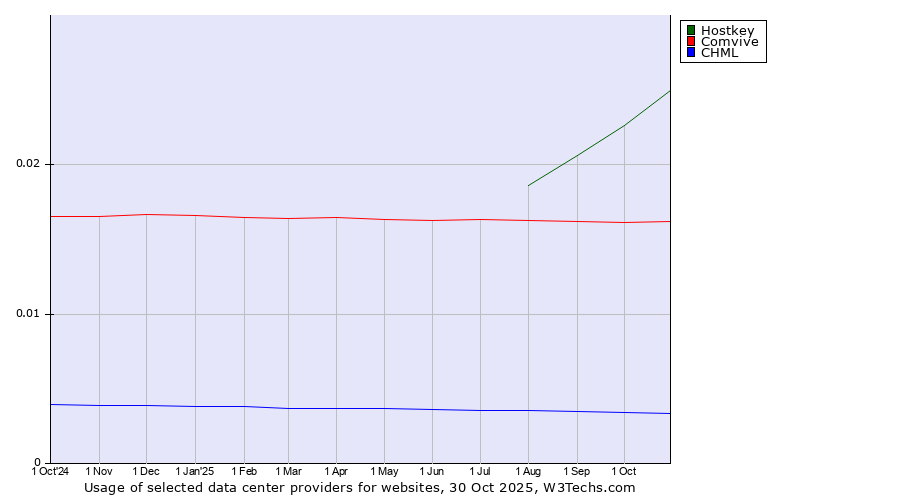 Historical trends in the usage of Hostkey vs. Comvive vs. CHML