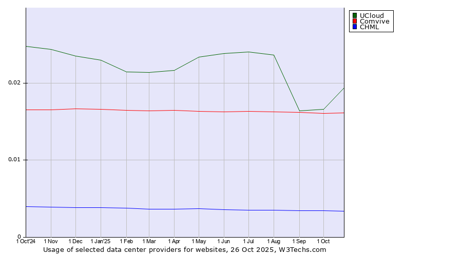 Historical trends in the usage of UCloud vs. Comvive vs. CHML