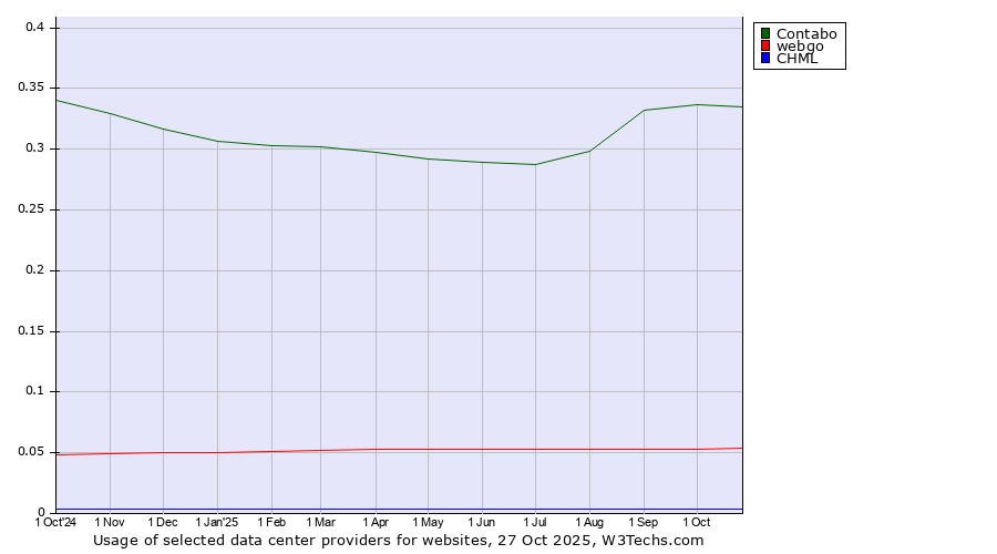 Historical trends in the usage of Contabo vs. webgo vs. CHML