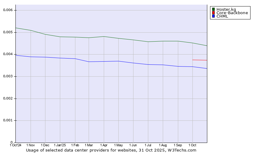 Historical trends in the usage of Hoster.kg vs. Core-Backbone vs. CHML