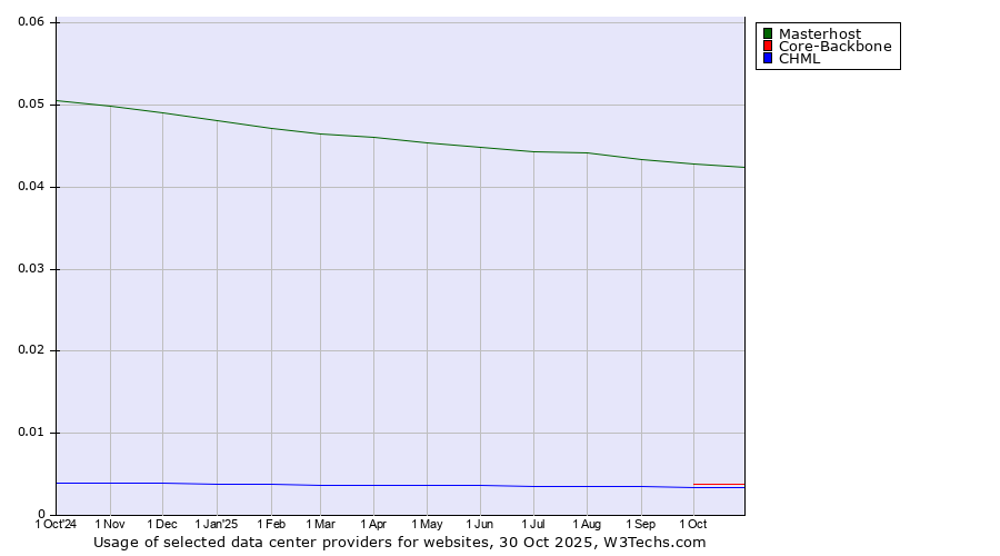 Historical trends in the usage of Masterhost vs. Core-Backbone vs. CHML
